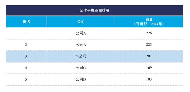 刺港交所！年入687亿销量全球第三不朽情缘游戏手机版深圳手机巨头冲(图7)