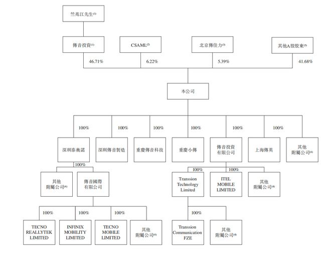 刺港交所！年入687亿销量全球第三不朽情缘游戏手机版深圳手机巨头冲(图6)