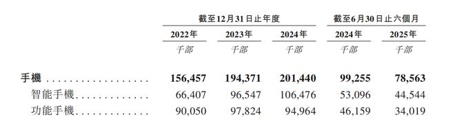刺港交所！年入687亿销量全球第三不朽情缘游戏手机版深圳手机巨头冲(图8)